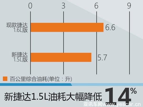 大众捷达将推新款车型 或取消1.6L版本-图4