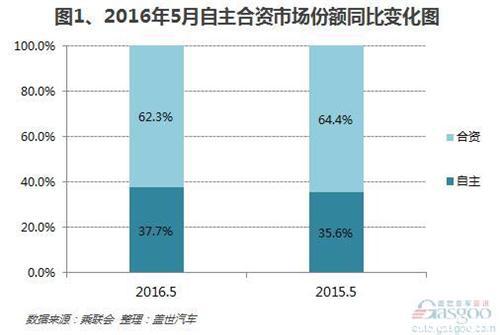 2016年5月合资品牌乘用车分类型销量:增幅不及自主