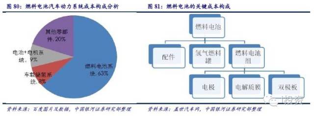 燃料电池汽车产业链深度研究： 政策为帆 “氢”心起航（四）