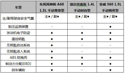 【A60稿件】看脸时代不只拼颜值 3款高性价比紧凑家轿推荐2016 7 12772.png