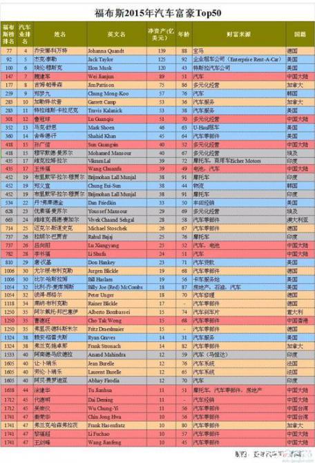 福布斯2015年汽车富豪Top50全盘点 中国13人上榜