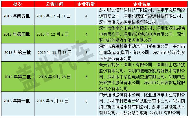 深圳推行第三方机构核查电动汽车充电设施