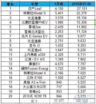 全球H1电动车销量排名：吉利入榜 中国车企占九席