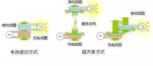 无线充电技术是电动车的救命稻草？