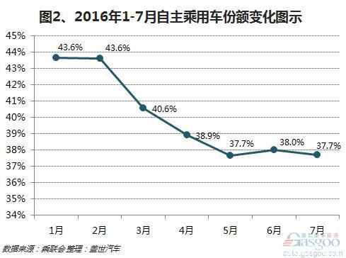 2016年1-7月自主乘用车：增速高于合资及平均水平