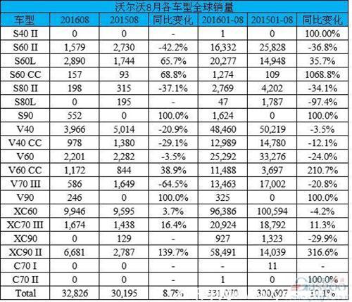 沃尔沃8月全新XC90飙升1.4倍 在华销量大涨37% 