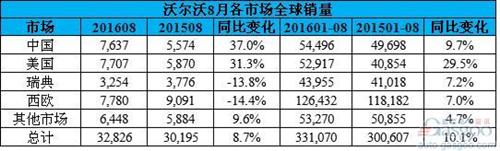 沃尔沃8月全新XC90飙升1.4倍 在华销量大涨37% 