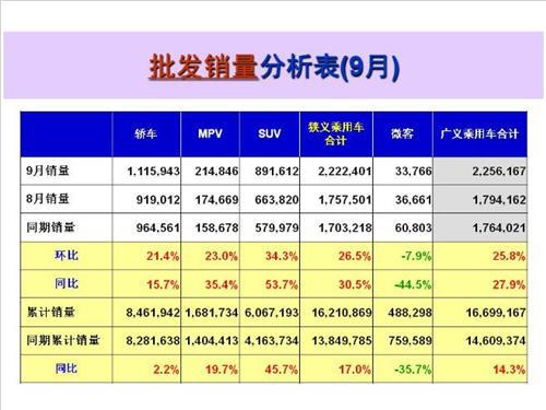 9月中国销量前十车企出炉：九成增速重回两位数