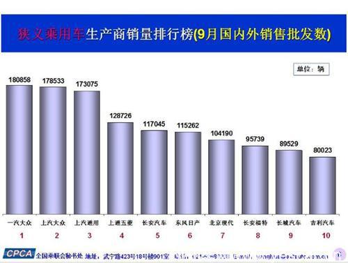 9月中国销量前十车企出炉：九成增速重回两位数