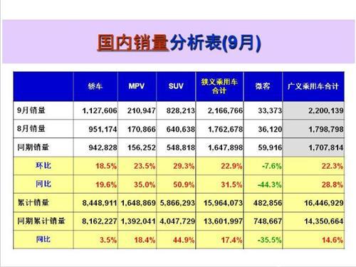 9月中国销量前十车企出炉：九成增速重回两位数