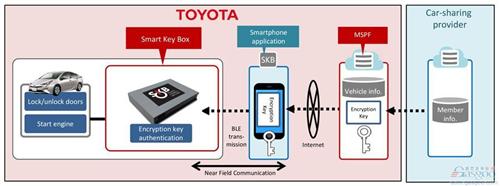 不用钥匙就能开车？丰田也许能做到
