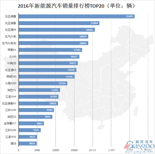 2016新能源汽车车型销量排行榜:比亚迪唐夺魁