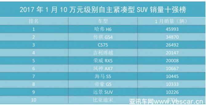 自主SUV集体爆发 这些黑马车型大翻身