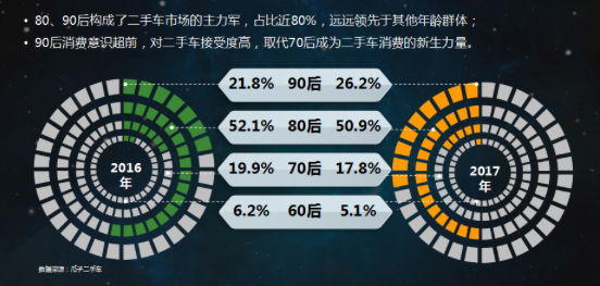 交科院联合瓜子发布报告:消费升级大时代 二手车年轻化趋势凸显