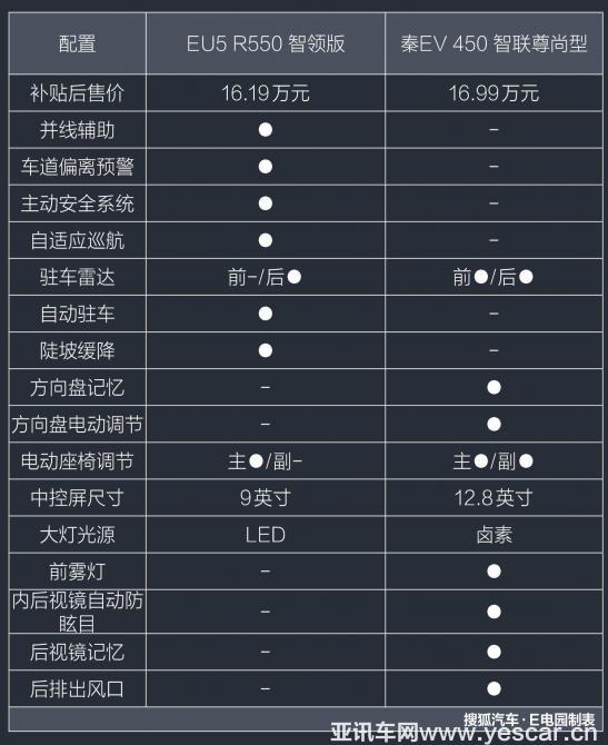 北汽新能源eu5对比比亚迪秦ev没想到eu5还留有后手