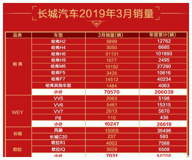 欧拉3月销量环比增长114%，这台"爆款小车"究竟有什么魔力？