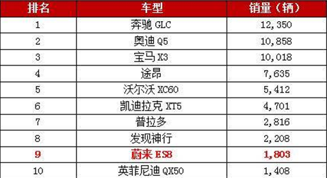 蔚来汽车ES8成为能源电动汽车的新势力