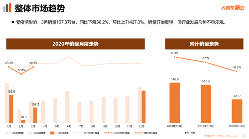 大搜车智云发布3月车市数据：4-5线城市市场份额提升