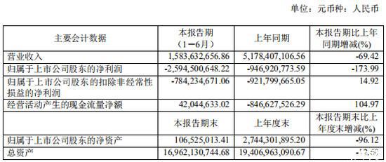 净资产只剩1亿 力帆半年度报告公布