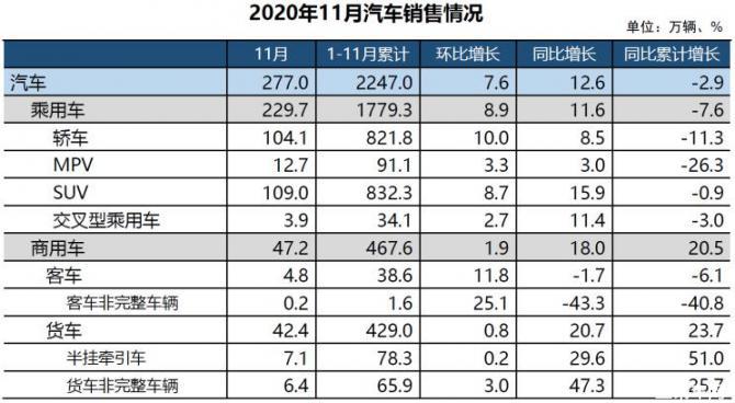 销量破277万 中汽协公布11月车市销量