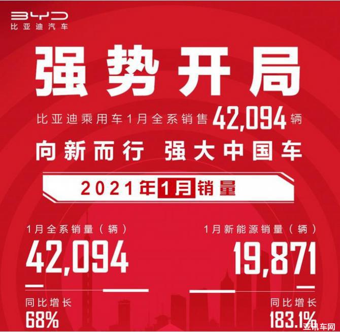 同比大增68% 比亚迪2021开年交出亮丽答卷-图1