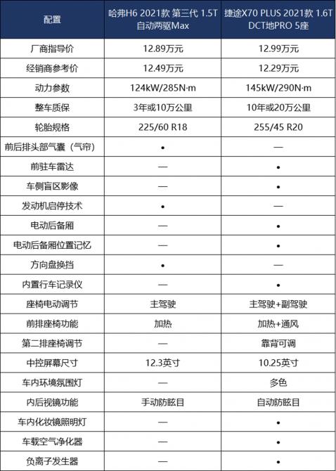 哈弗h6对战捷途x70 plus,谁是新国民suv最优选?