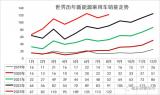 乘联会崔东树：8月中国占全球新能源车份额65%