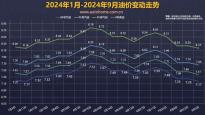 9月20日24时油价调整或迎来年内最大降幅