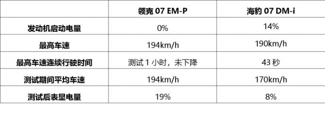 领克07 EM-P 馈电工况194码高环连跑60分钟，没失速 能耗也不错