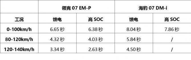 领克07 EM-P 馈电工况194码高环连跑60分钟，没失速 能耗也不错