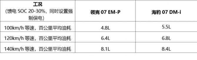 领克07 EM-P 馈电工况194码高环连跑60分钟，没失速 能耗也不错