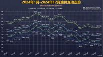 预计第三次搁浅 国内油价将于12月18日调整