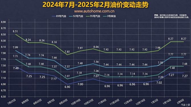 或下调 油价调整窗口将于2月19日24时开启